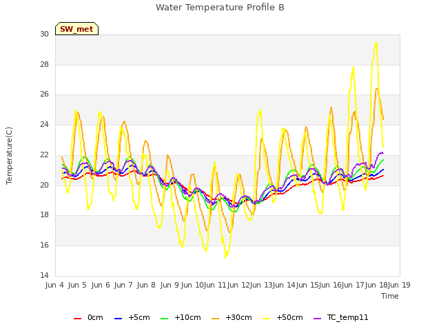 plot of Water Temperature Profile B