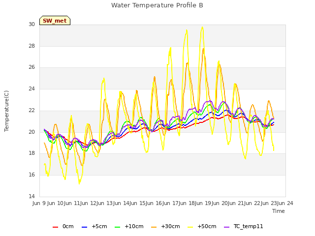 plot of Water Temperature Profile B