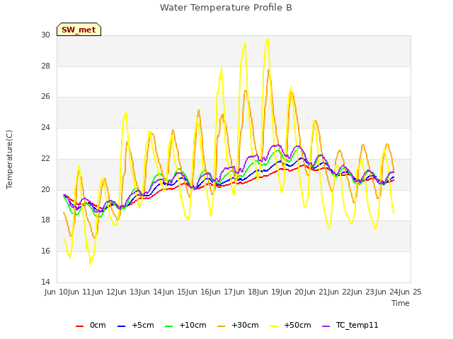 plot of Water Temperature Profile B