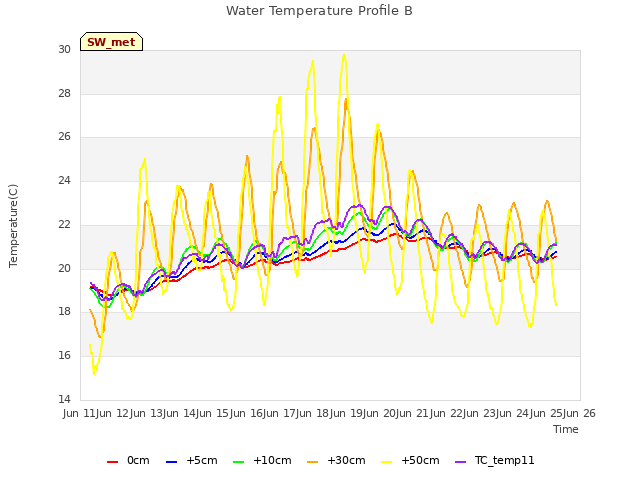 plot of Water Temperature Profile B