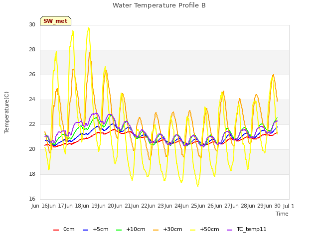 plot of Water Temperature Profile B