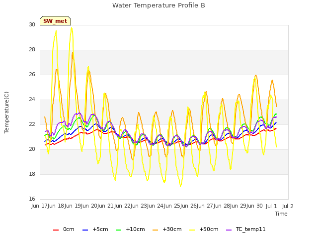 plot of Water Temperature Profile B