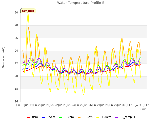 plot of Water Temperature Profile B