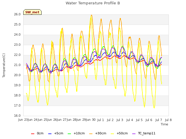 plot of Water Temperature Profile B