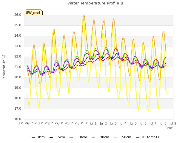 plot of Water Temperature Profile B