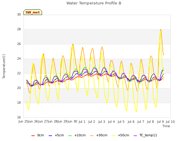 plot of Water Temperature Profile B