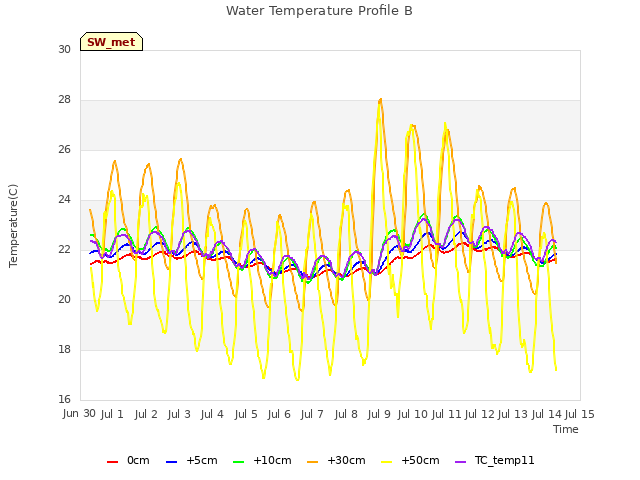 plot of Water Temperature Profile B
