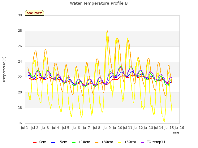 plot of Water Temperature Profile B