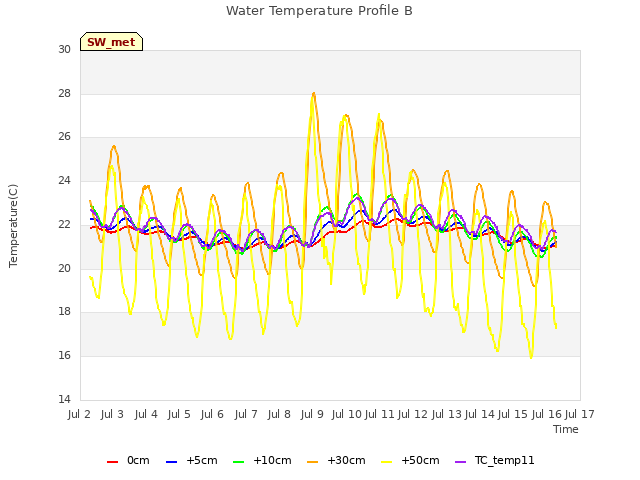 plot of Water Temperature Profile B