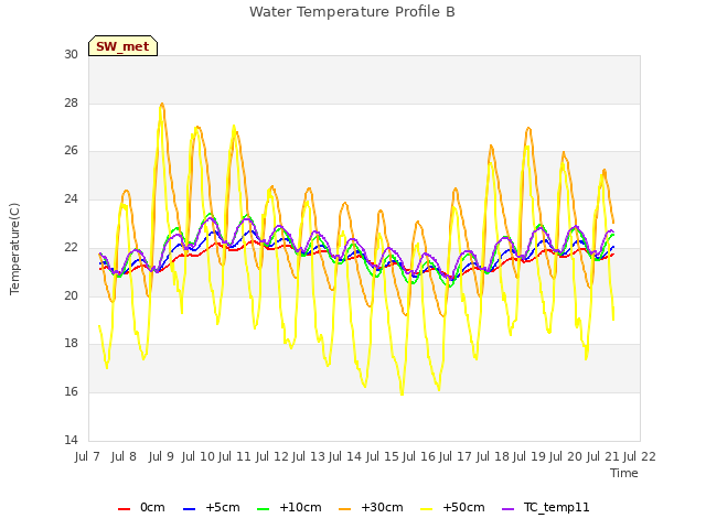 plot of Water Temperature Profile B