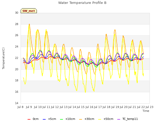 plot of Water Temperature Profile B