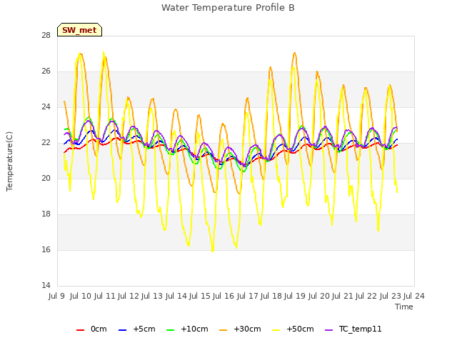 plot of Water Temperature Profile B