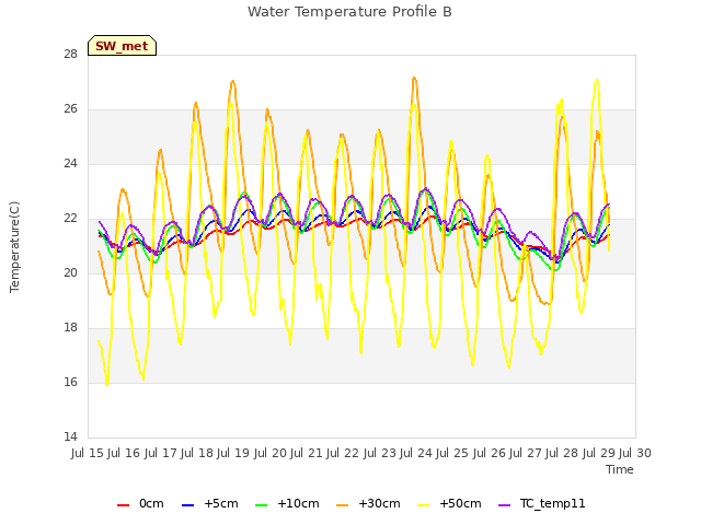 plot of Water Temperature Profile B