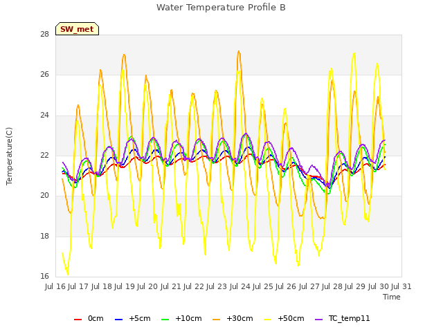 plot of Water Temperature Profile B