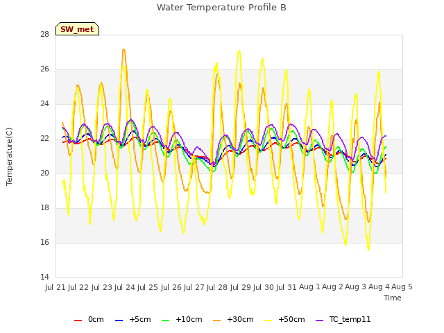 plot of Water Temperature Profile B