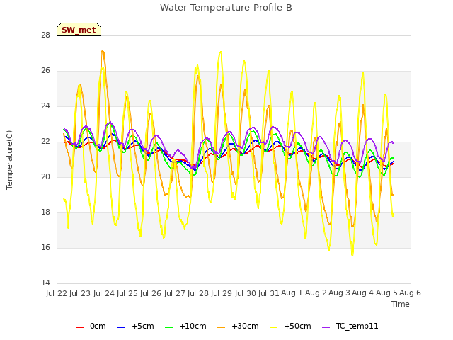 plot of Water Temperature Profile B