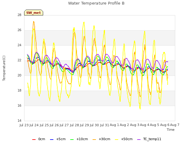 plot of Water Temperature Profile B