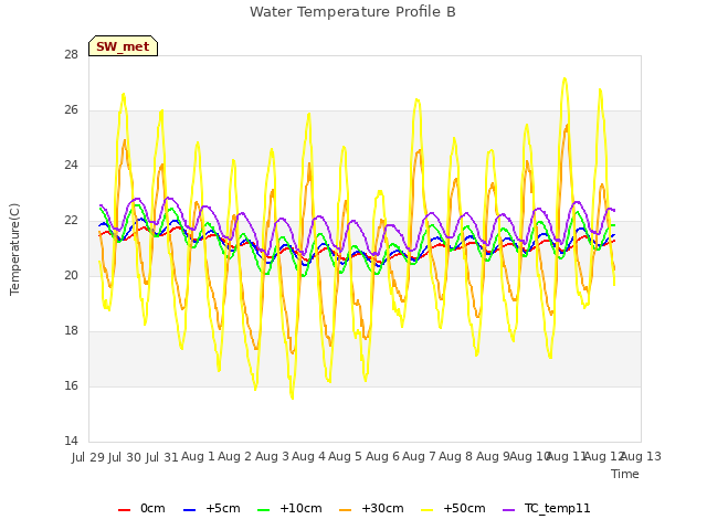 plot of Water Temperature Profile B