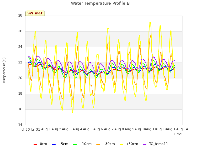 plot of Water Temperature Profile B