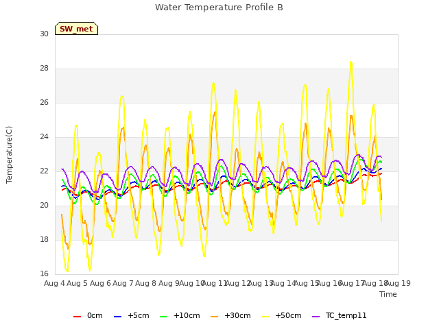 plot of Water Temperature Profile B