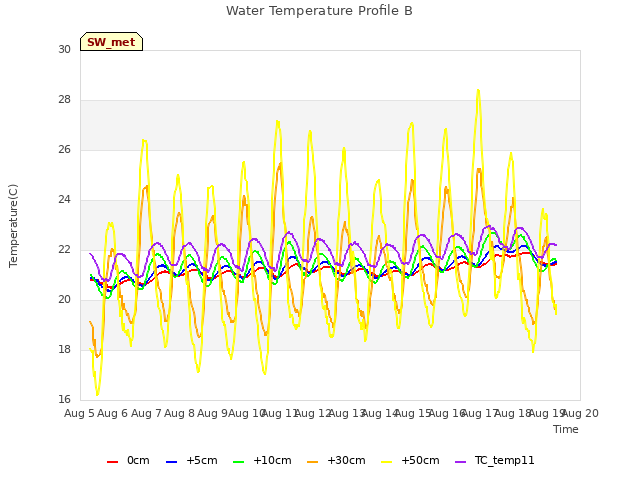 plot of Water Temperature Profile B