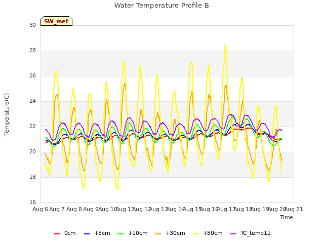 plot of Water Temperature Profile B