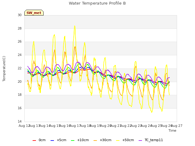 plot of Water Temperature Profile B