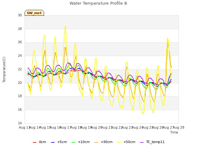 plot of Water Temperature Profile B