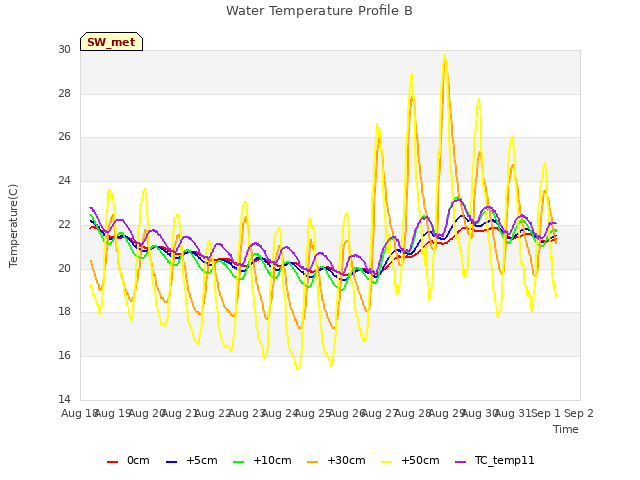 plot of Water Temperature Profile B