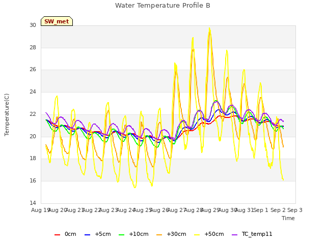 plot of Water Temperature Profile B