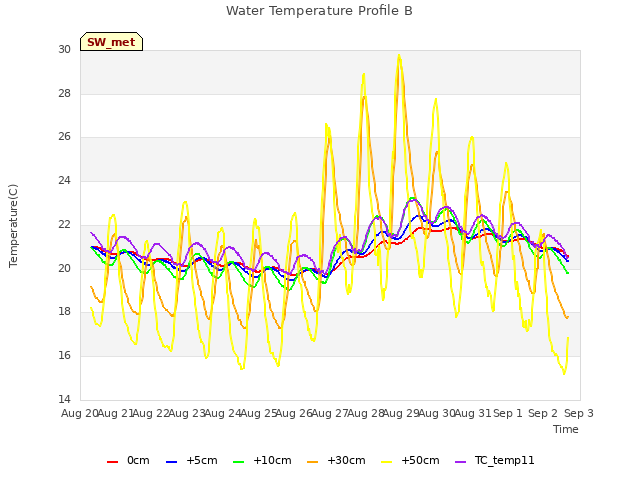 plot of Water Temperature Profile B