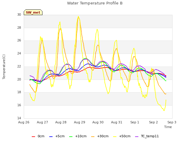 plot of Water Temperature Profile B