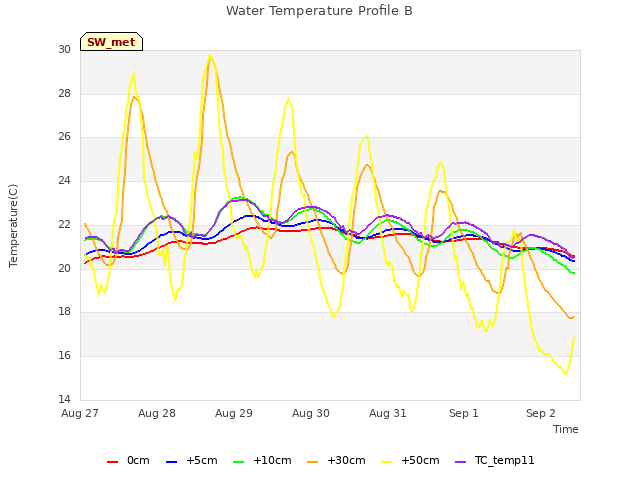 plot of Water Temperature Profile B