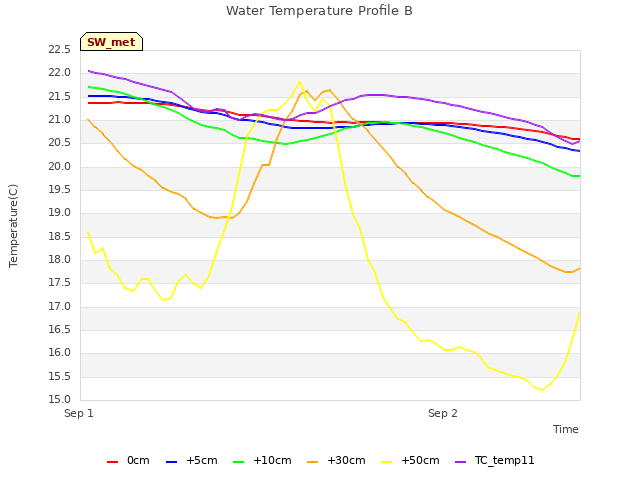 plot of Water Temperature Profile B