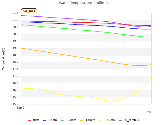 plot of Water Temperature Profile B