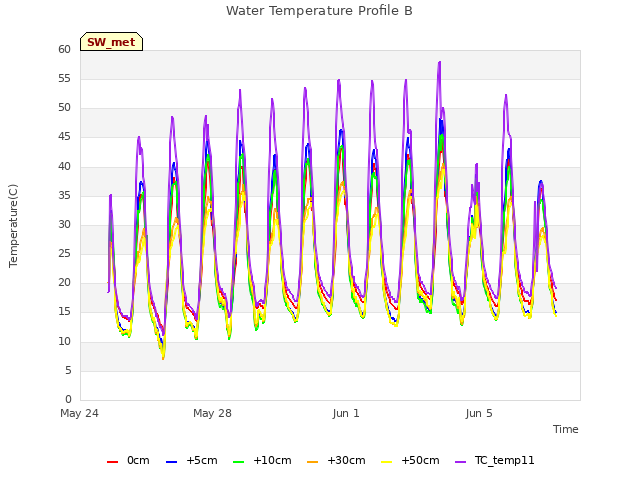 Explore the graph:Water Temperature Profile B in a new window