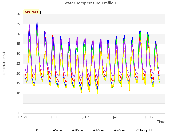 Explore the graph:Water Temperature Profile B in a new window