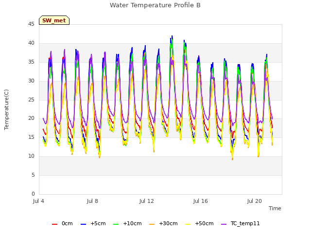 Explore the graph:Water Temperature Profile B in a new window
