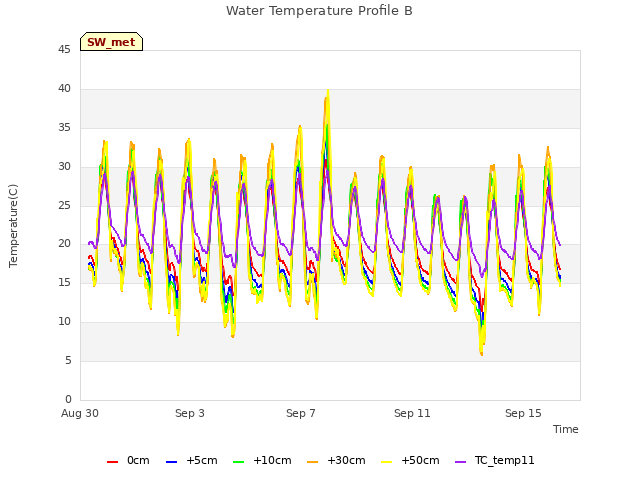 Explore the graph:Water Temperature Profile B in a new window