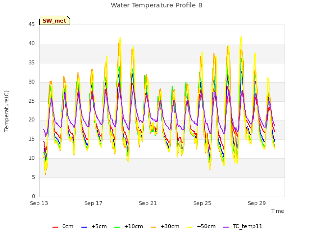 Explore the graph:Water Temperature Profile B in a new window