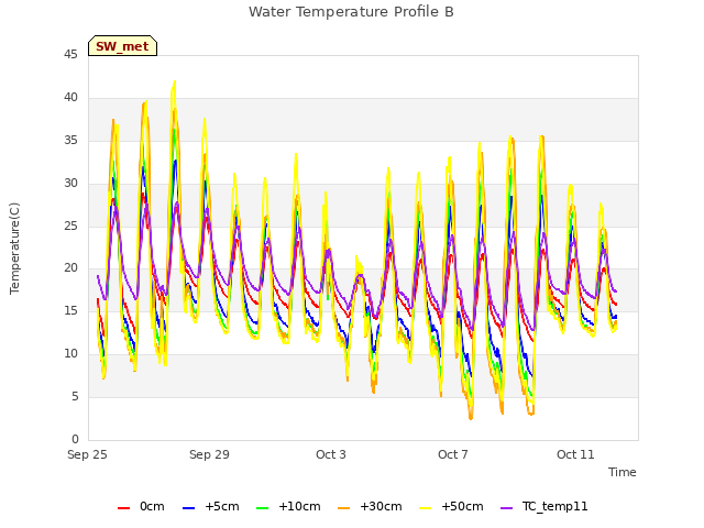 Explore the graph:Water Temperature Profile B in a new window