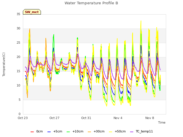 Explore the graph:Water Temperature Profile B in a new window