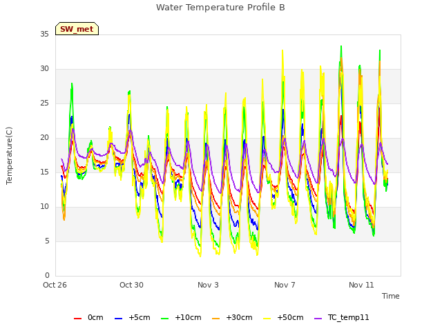 Explore the graph:Water Temperature Profile B in a new window