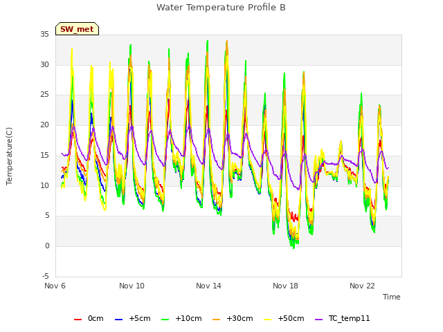 Explore the graph:Water Temperature Profile B in a new window