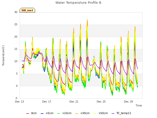 Explore the graph:Water Temperature Profile B in a new window