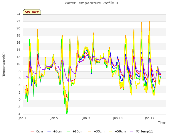 Explore the graph:Water Temperature Profile B in a new window