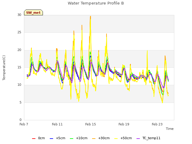 Explore the graph:Water Temperature Profile B in a new window