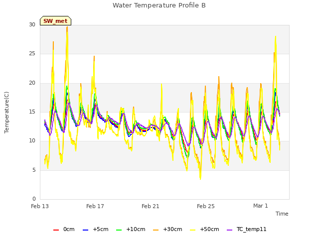 Explore the graph:Water Temperature Profile B in a new window