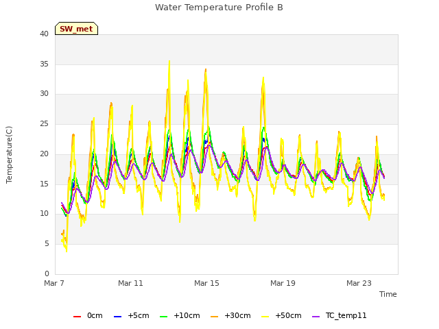 Explore the graph:Water Temperature Profile B in a new window