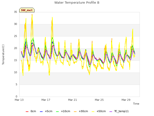 Explore the graph:Water Temperature Profile B in a new window
